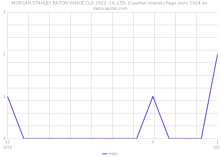 MORGAN STANLEY EATON VANCE CLO 2022-16, LTD. (Cayman Islands) Page visits 2024 
