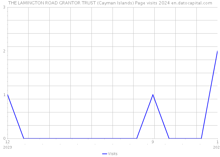 THE LAMINGTON ROAD GRANTOR TRUST (Cayman Islands) Page visits 2024 