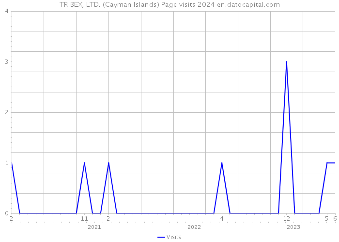 TRIBEX, LTD. (Cayman Islands) Page visits 2024 