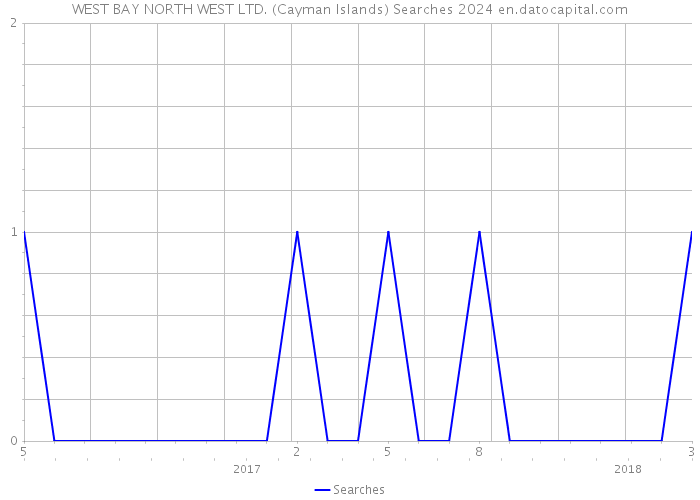 WEST BAY NORTH WEST LTD. (Cayman Islands) Searches 2024 