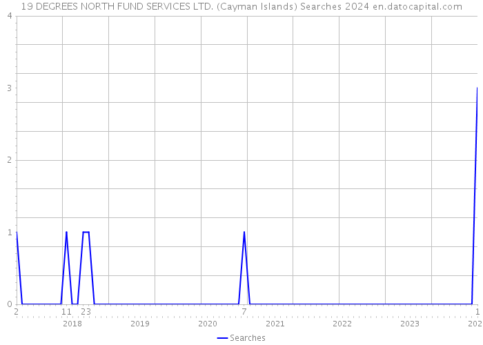 19 DEGREES NORTH FUND SERVICES LTD. (Cayman Islands) Searches 2024 