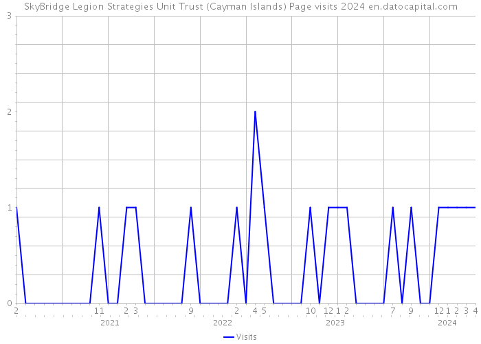 SkyBridge Legion Strategies Unit Trust (Cayman Islands) Page visits 2024 