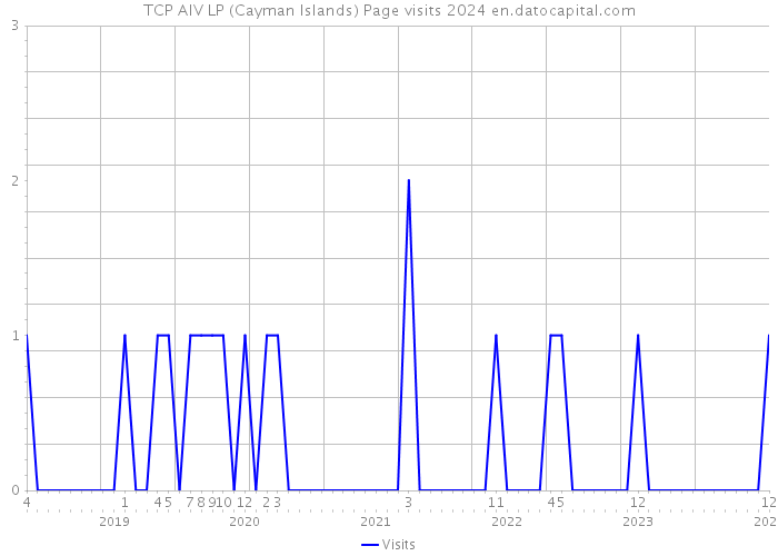TCP AIV LP (Cayman Islands) Page visits 2024 