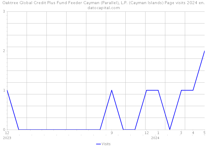 Oaktree Global Credit Plus Fund Feeder Cayman (Parallel), L.P. (Cayman Islands) Page visits 2024 