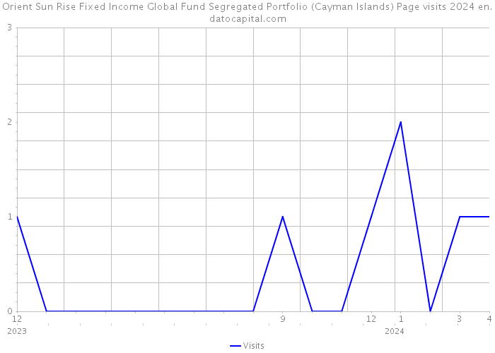 Orient Sun Rise Fixed Income Global Fund Segregated Portfolio (Cayman Islands) Page visits 2024 