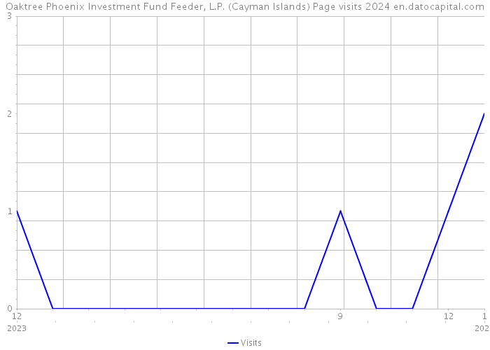 Oaktree Phoenix Investment Fund Feeder, L.P. (Cayman Islands) Page visits 2024 