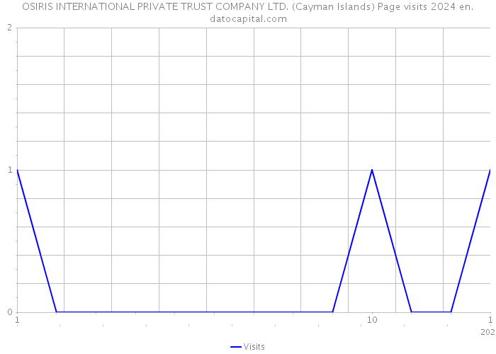 OSIRIS INTERNATIONAL PRIVATE TRUST COMPANY LTD. (Cayman Islands) Page visits 2024 