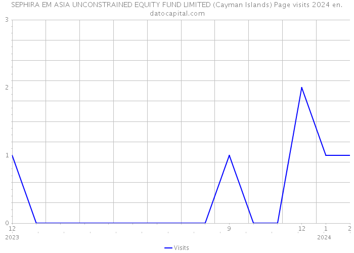 SEPHIRA EM ASIA UNCONSTRAINED EQUITY FUND LIMITED (Cayman Islands) Page visits 2024 