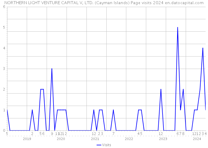 NORTHERN LIGHT VENTURE CAPITAL V, LTD. (Cayman Islands) Page visits 2024 