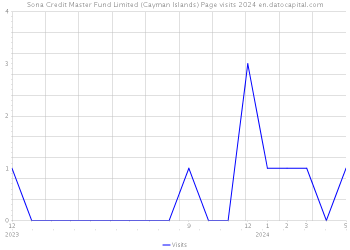 Sona Credit Master Fund Limited (Cayman Islands) Page visits 2024 