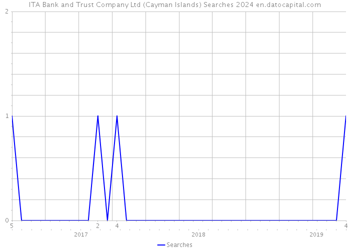 ITA Bank and Trust Company Ltd (Cayman Islands) Searches 2024 