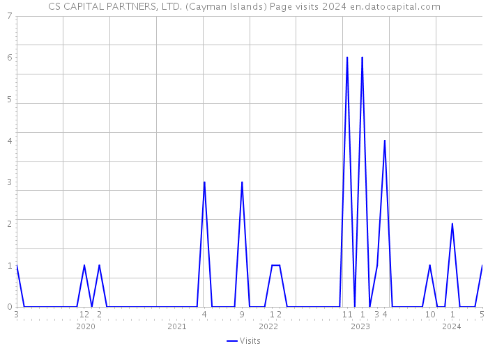 CS CAPITAL PARTNERS, LTD. (Cayman Islands) Page visits 2024 
