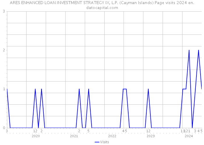 ARES ENHANCED LOAN INVESTMENT STRATEGY IX, L.P. (Cayman Islands) Page visits 2024 