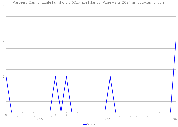Partners Capital Eagle Fund C Ltd (Cayman Islands) Page visits 2024 