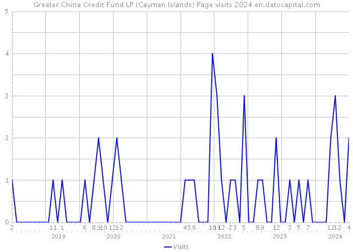 Greater China Credit Fund LP (Cayman Islands) Page visits 2024 