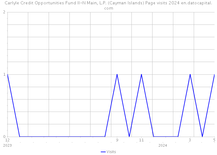 Carlyle Credit Opportunities Fund II-N Main, L.P. (Cayman Islands) Page visits 2024 