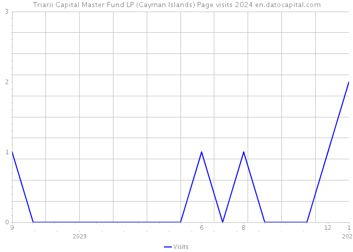Triarii Capital Master Fund LP (Cayman Islands) Page visits 2024 