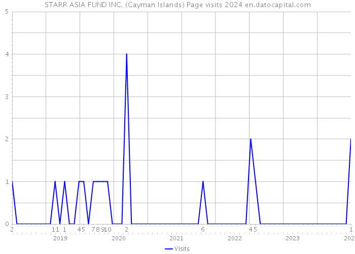 STARR ASIA FUND INC. (Cayman Islands) Page visits 2024 