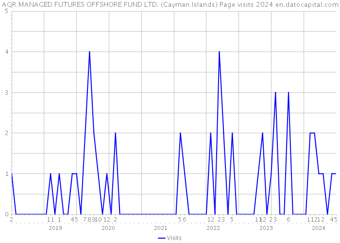 AQR MANAGED FUTURES OFFSHORE FUND LTD. (Cayman Islands) Page visits 2024 