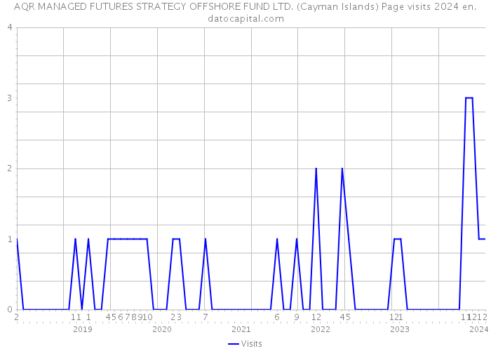 AQR MANAGED FUTURES STRATEGY OFFSHORE FUND LTD. (Cayman Islands) Page visits 2024 