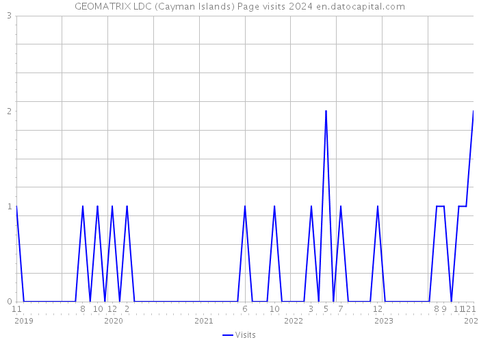 GEOMATRIX LDC (Cayman Islands) Page visits 2024 