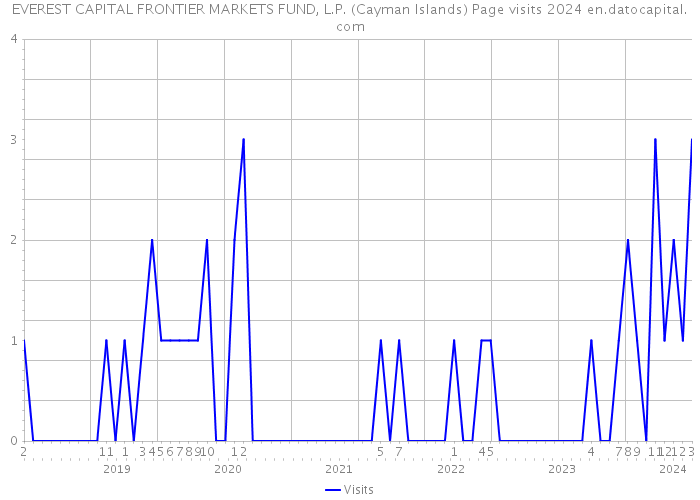 EVEREST CAPITAL FRONTIER MARKETS FUND, L.P. (Cayman Islands) Page visits 2024 