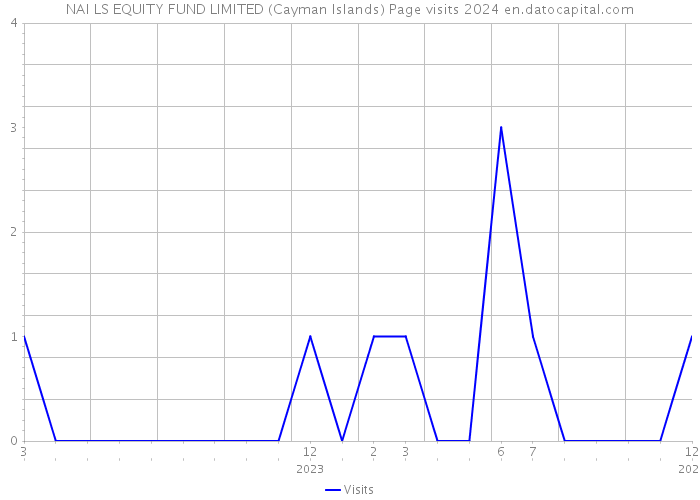 NAI LS EQUITY FUND LIMITED (Cayman Islands) Page visits 2024 