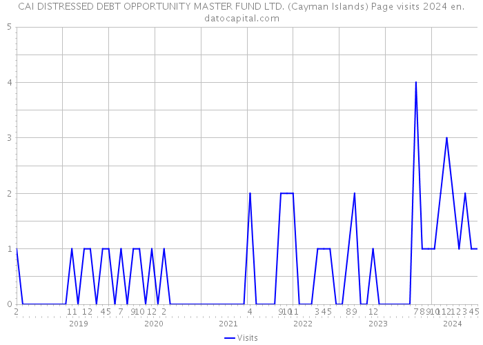 CAI DISTRESSED DEBT OPPORTUNITY MASTER FUND LTD. (Cayman Islands) Page visits 2024 