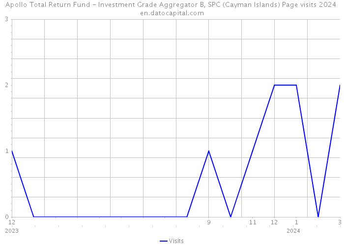 Apollo Total Return Fund - Investment Grade Aggregator B, SPC (Cayman Islands) Page visits 2024 
