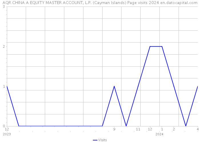 AQR CHINA A EQUITY MASTER ACCOUNT, L.P. (Cayman Islands) Page visits 2024 