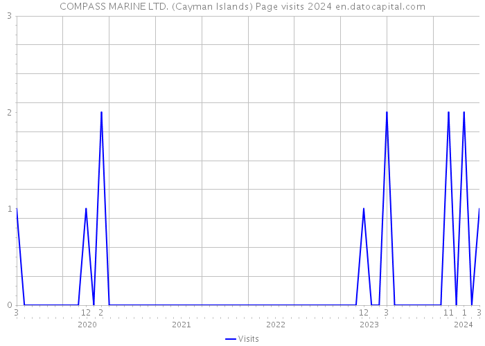 COMPASS MARINE LTD. (Cayman Islands) Page visits 2024 