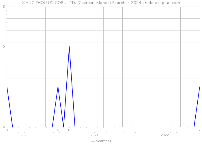XIANG ZHOU UNICORN LTD. (Cayman Islands) Searches 2024 