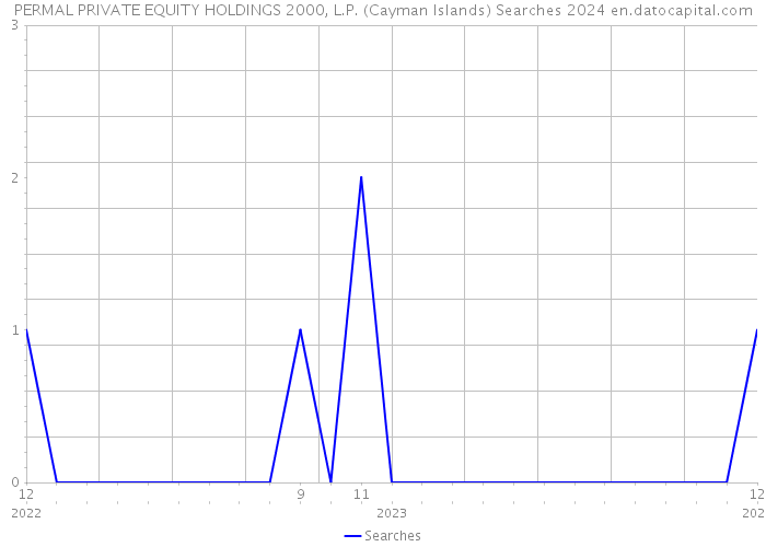 PERMAL PRIVATE EQUITY HOLDINGS 2000, L.P. (Cayman Islands) Searches 2024 
