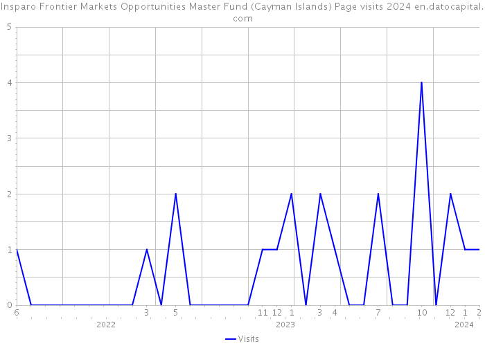 Insparo Frontier Markets Opportunities Master Fund (Cayman Islands) Page visits 2024 