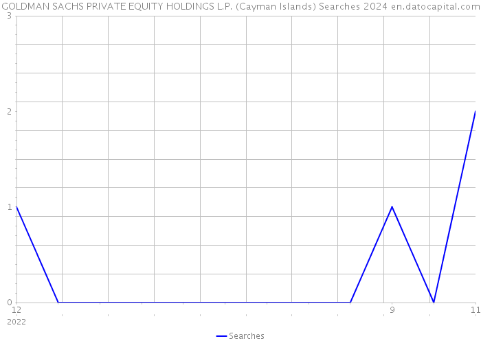 GOLDMAN SACHS PRIVATE EQUITY HOLDINGS L.P. (Cayman Islands) Searches 2024 