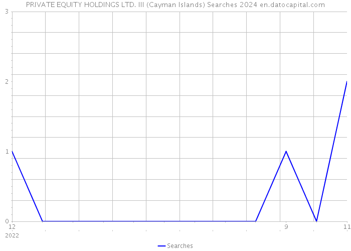 PRIVATE EQUITY HOLDINGS LTD. III (Cayman Islands) Searches 2024 