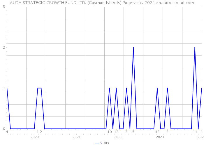 AUDA STRATEGIC GROWTH FUND LTD. (Cayman Islands) Page visits 2024 