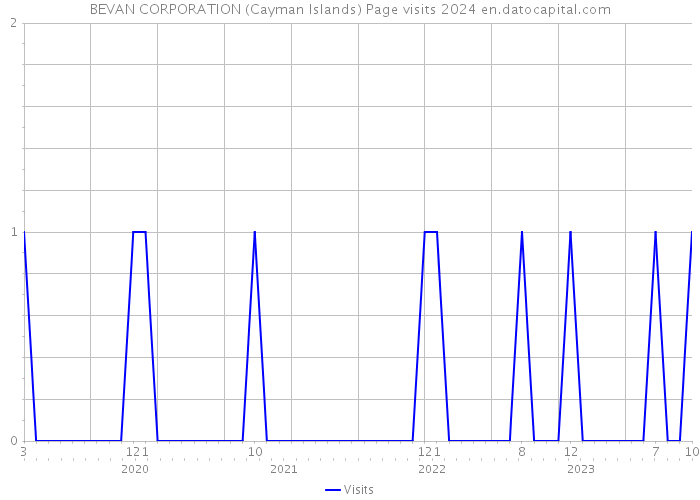 BEVAN CORPORATION (Cayman Islands) Page visits 2024 