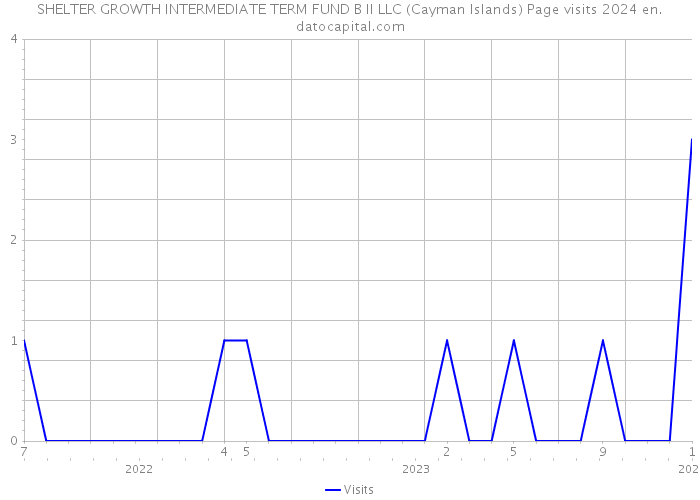 SHELTER GROWTH INTERMEDIATE TERM FUND B II LLC (Cayman Islands) Page visits 2024 