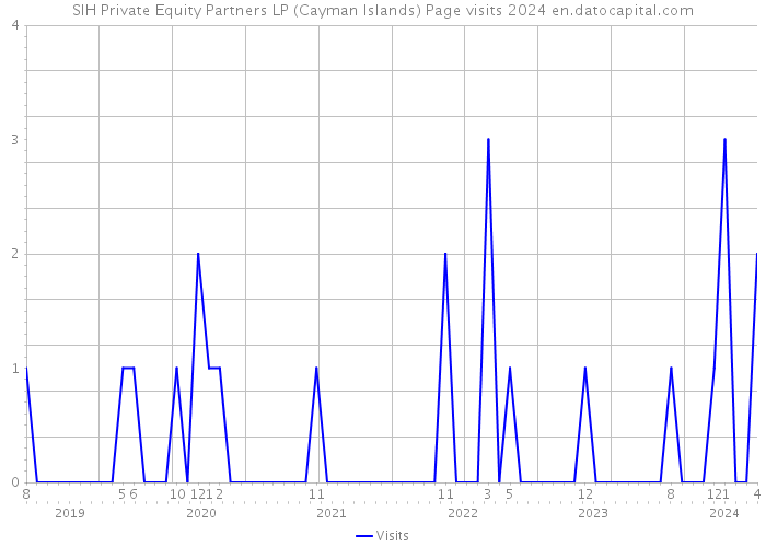 SIH Private Equity Partners LP (Cayman Islands) Page visits 2024 