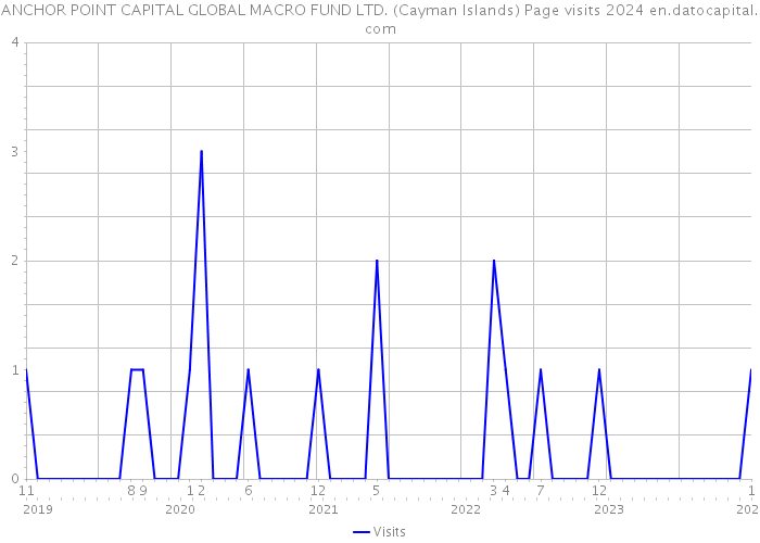 ANCHOR POINT CAPITAL GLOBAL MACRO FUND LTD. (Cayman Islands) Page visits 2024 