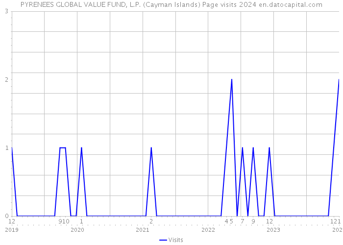 PYRENEES GLOBAL VALUE FUND, L.P. (Cayman Islands) Page visits 2024 