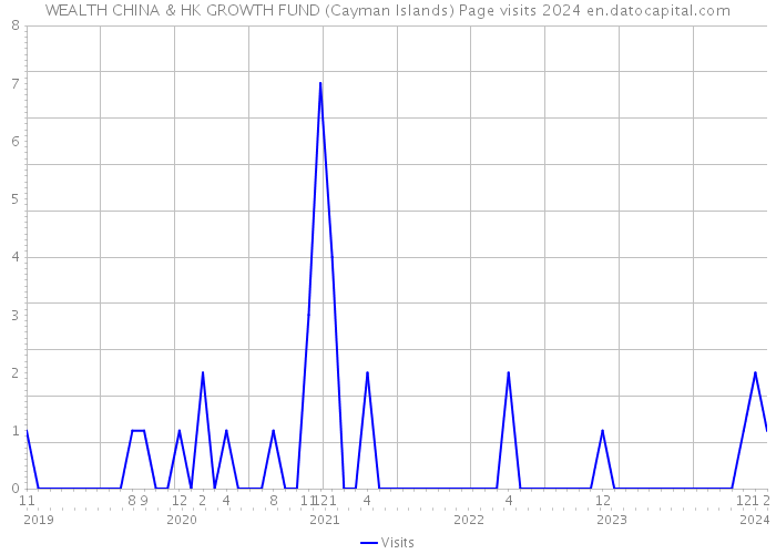 WEALTH CHINA & HK GROWTH FUND (Cayman Islands) Page visits 2024 