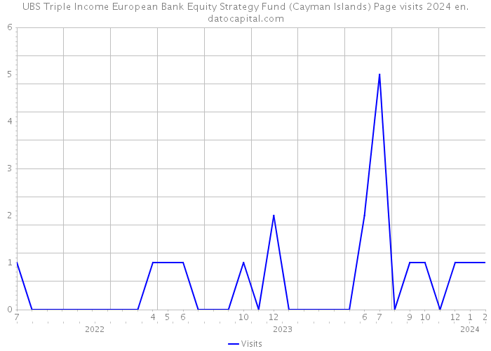 UBS Triple Income European Bank Equity Strategy Fund (Cayman Islands) Page visits 2024 