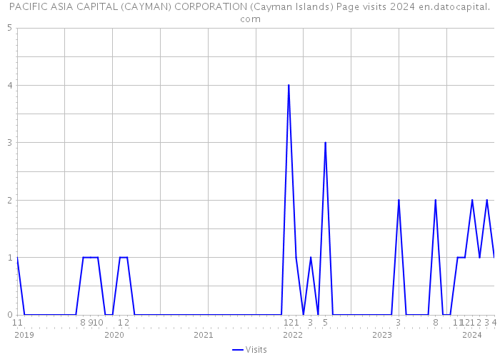 PACIFIC ASIA CAPITAL (CAYMAN) CORPORATION (Cayman Islands) Page visits 2024 