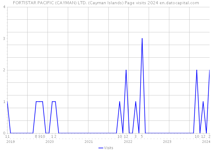 FORTISTAR PACIFIC (CAYMAN) LTD. (Cayman Islands) Page visits 2024 