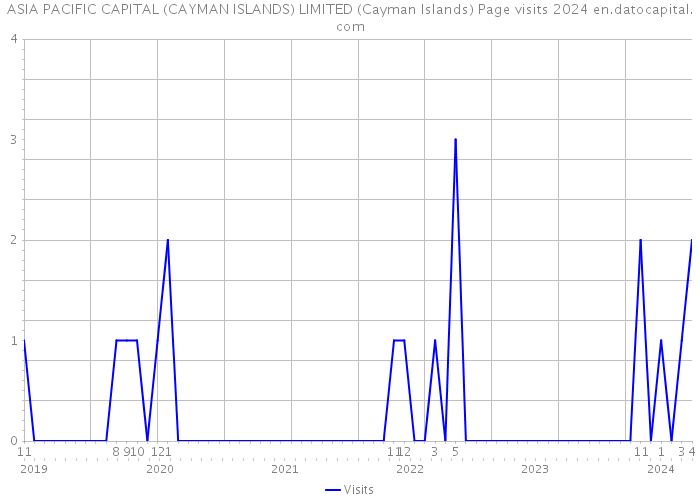 ASIA PACIFIC CAPITAL (CAYMAN ISLANDS) LIMITED (Cayman Islands) Page visits 2024 