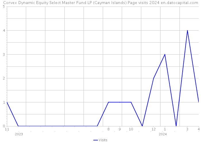 Corvex Dynamic Equity Select Master Fund LP (Cayman Islands) Page visits 2024 