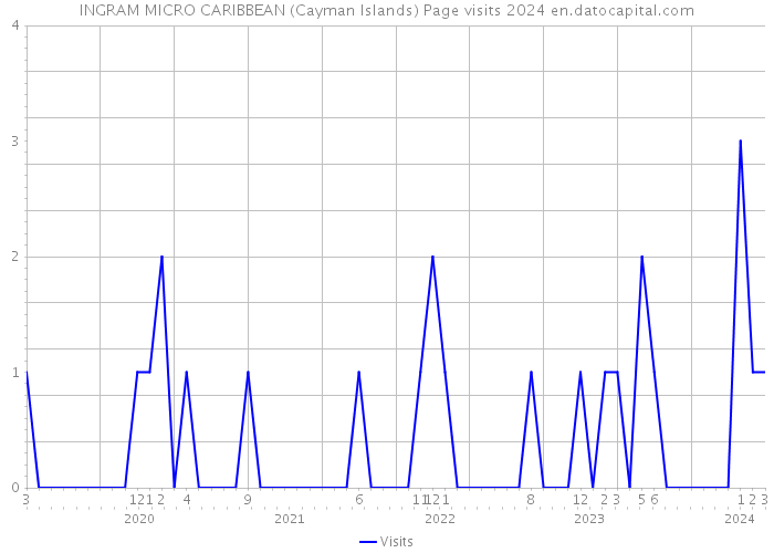INGRAM MICRO CARIBBEAN (Cayman Islands) Page visits 2024 
