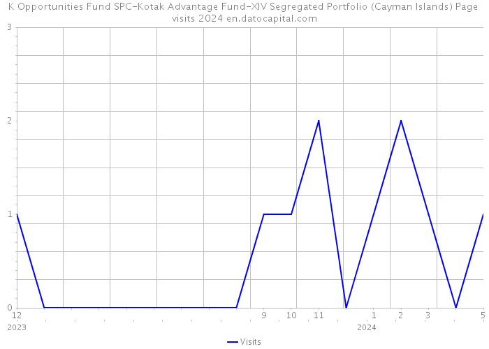 K Opportunities Fund SPC-Kotak Advantage Fund-XIV Segregated Portfolio (Cayman Islands) Page visits 2024 